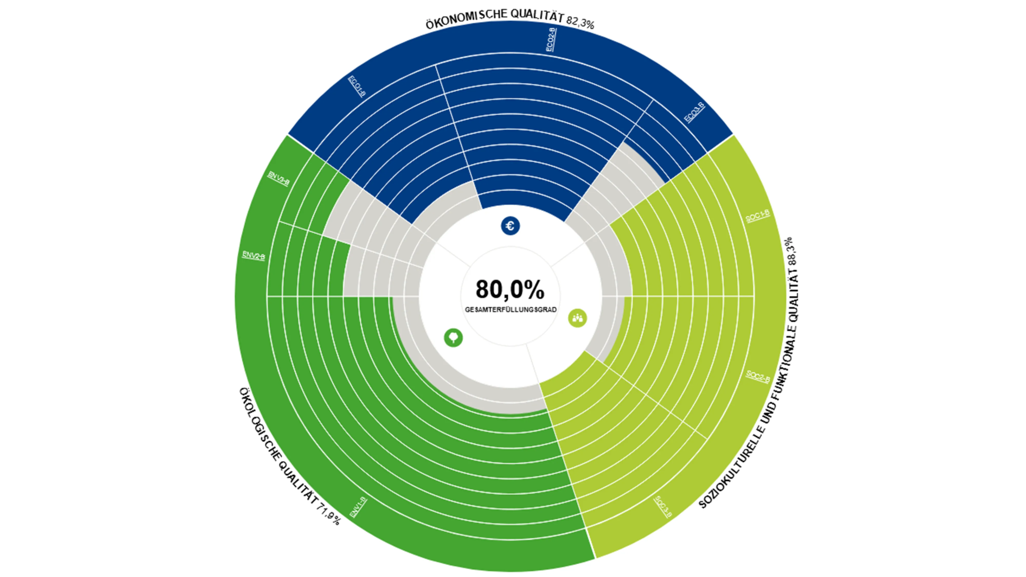 Grafik, Kreisdiagramm mit Ökologie, Soziales und Ökonomie