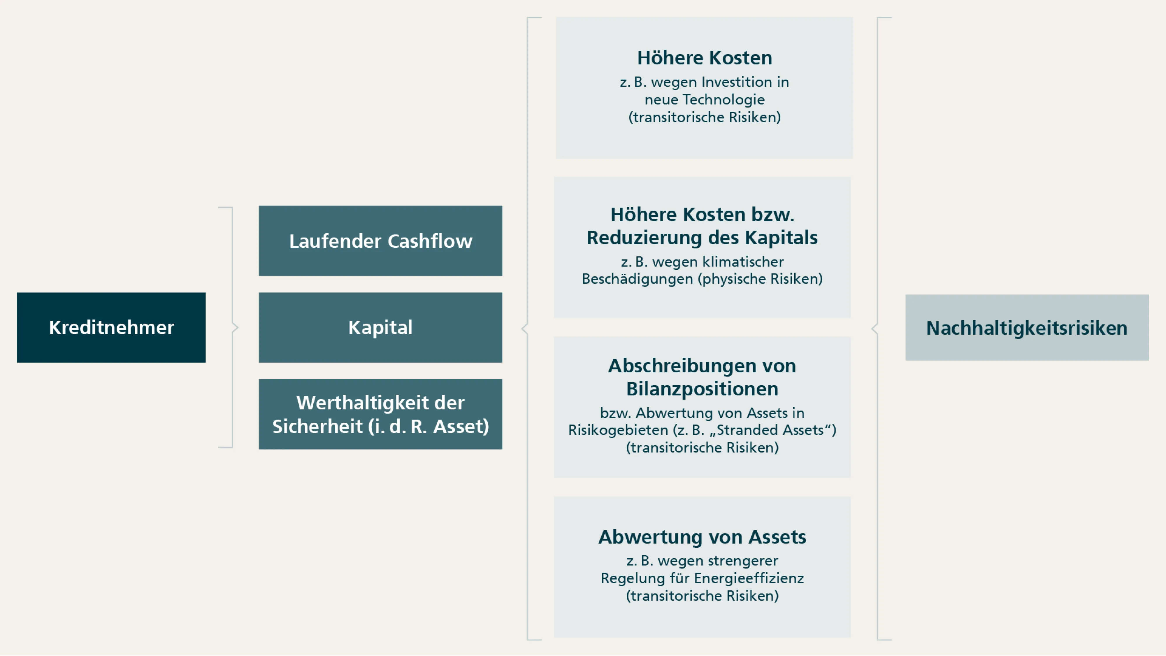 Grafk über Risikobetrachtung bei Kreditfonds in Form eines Flussdiagramms