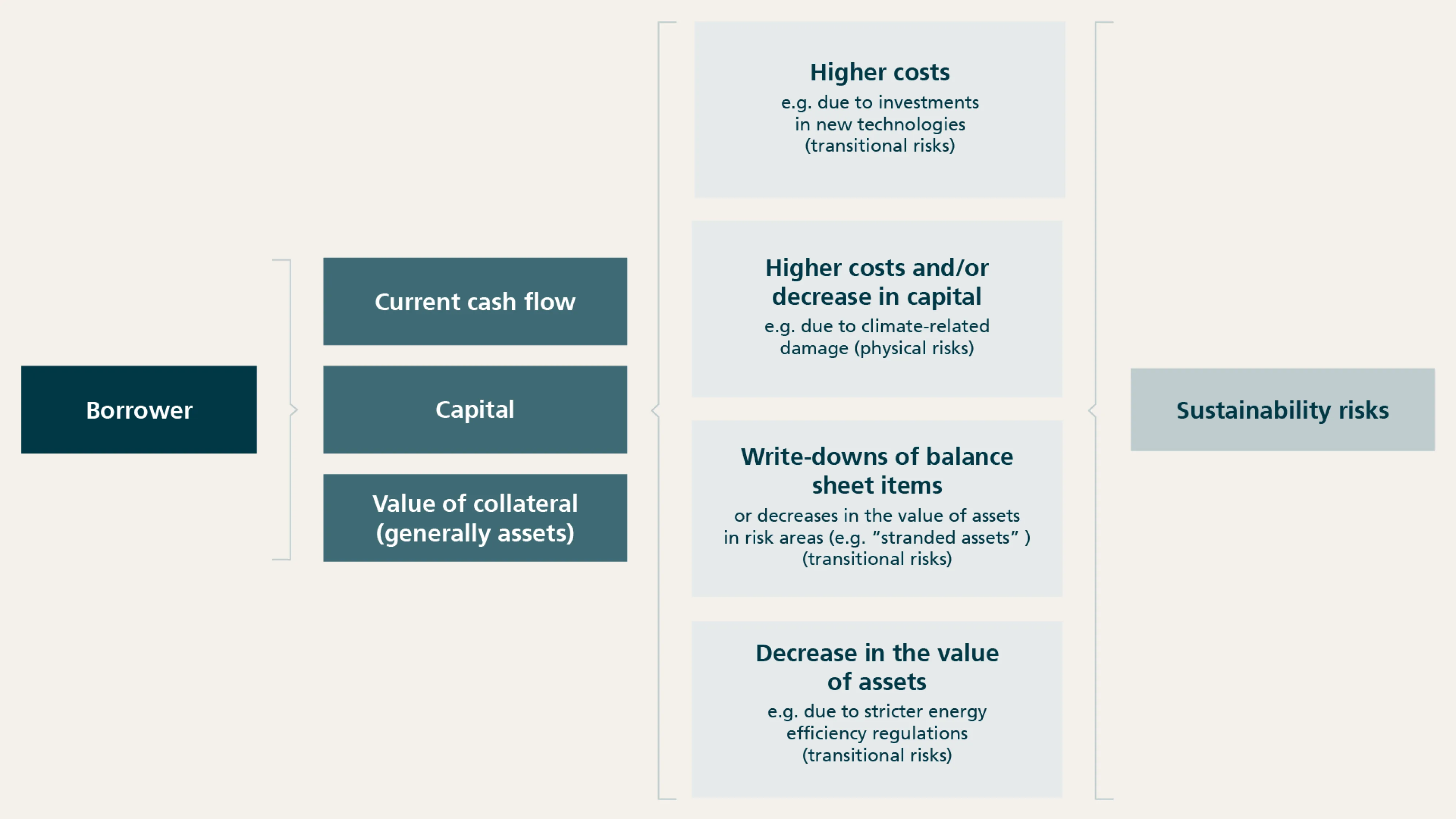 Chart on risk assessment of loan funds
